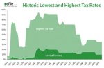 historic-lowest-and-highest-tax-rates.jpg